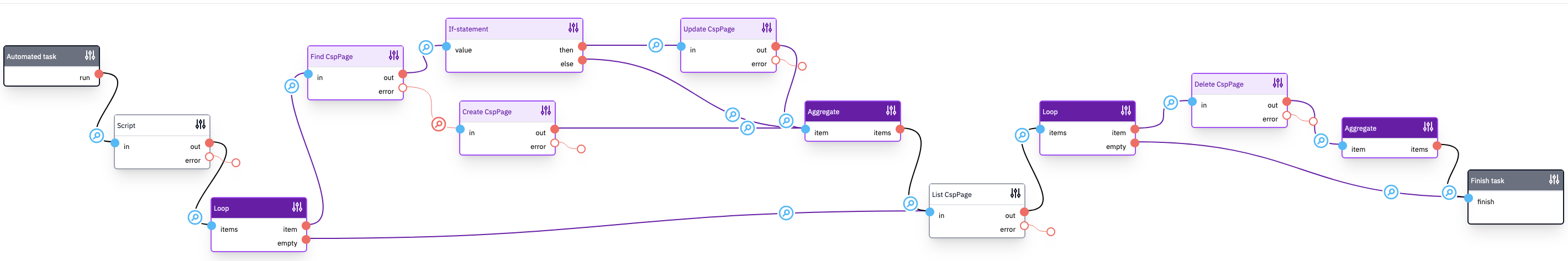 The automated task flow to process log messages